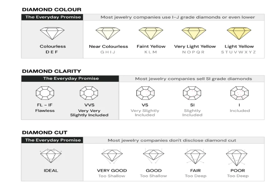 What Should Buyers Know About Diamond Clarity Before Purchasing