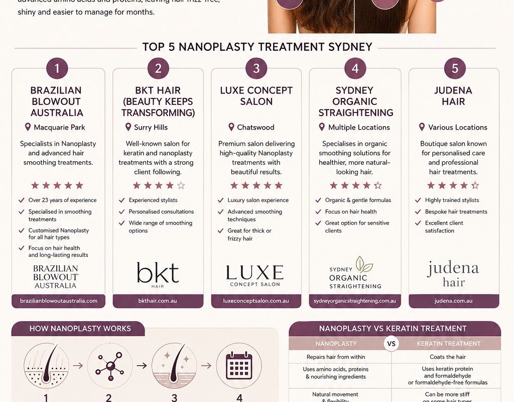Nanoplasty Treatment Sydney