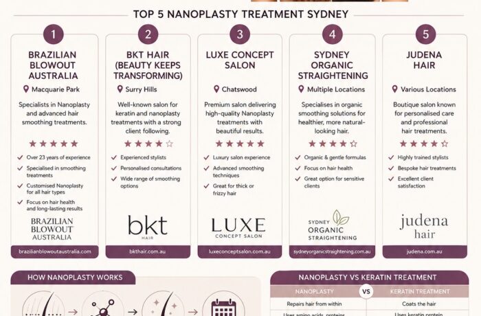 Nanoplasty Treatment Sydney